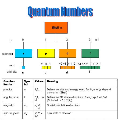 Quantum Numbers Chart